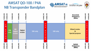 AMSAT-QO-100-NB-Transponder-Bandplan-Graph-1140x641